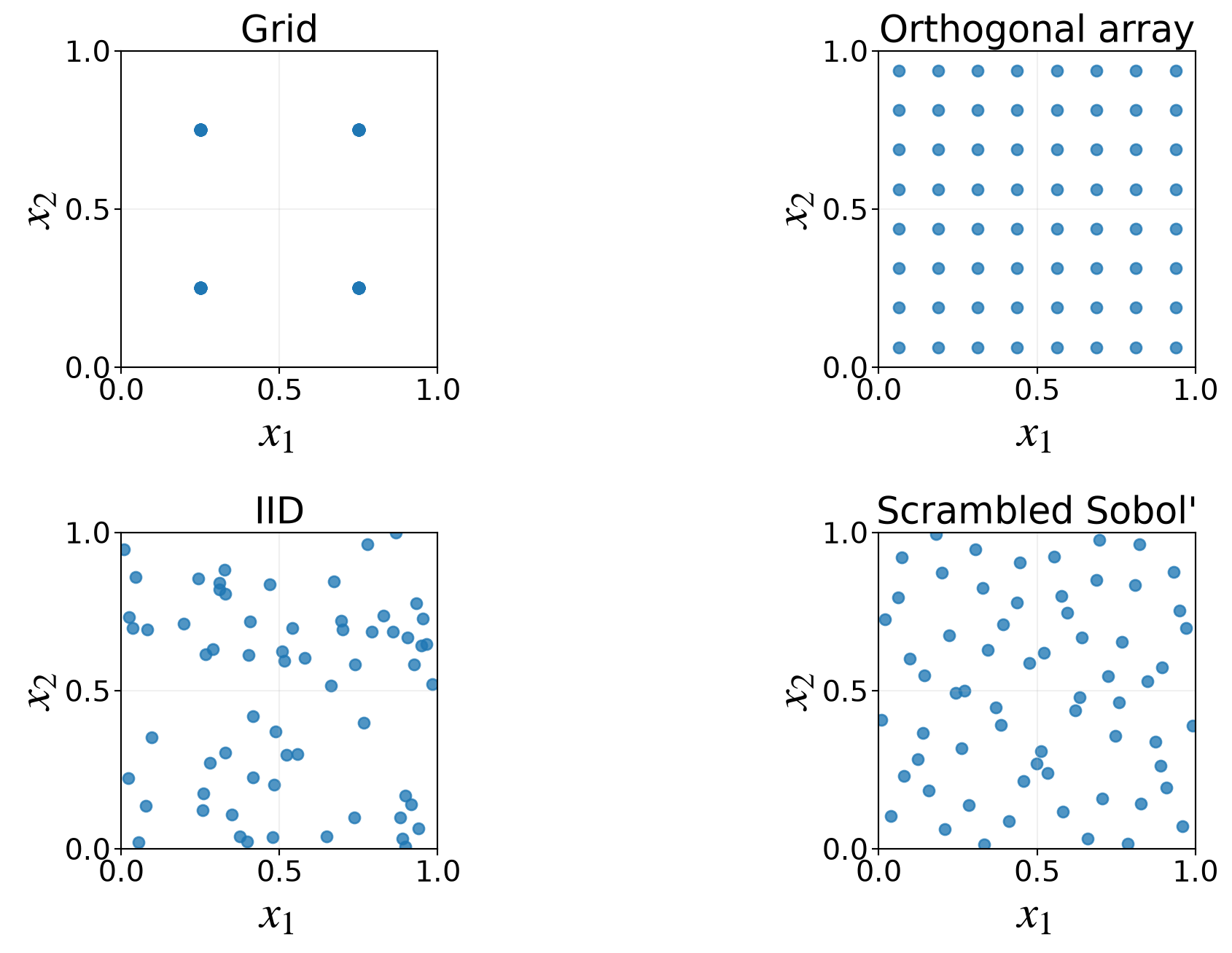 Two-dimensional projections of grid, orthogonal-array, IID, and scrambled Sobol' samples