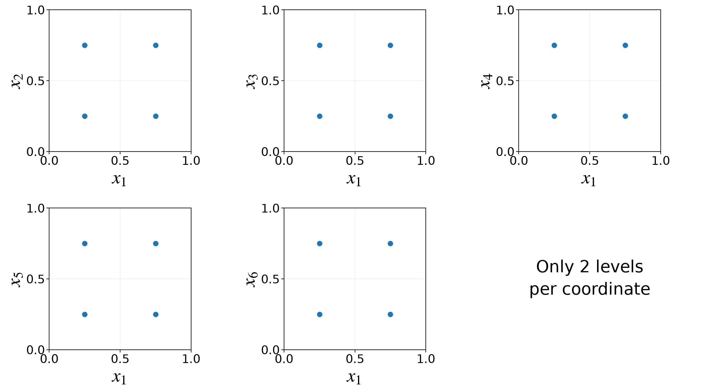Five coordinate projections of a 64-point, six-dimensional grid sample
