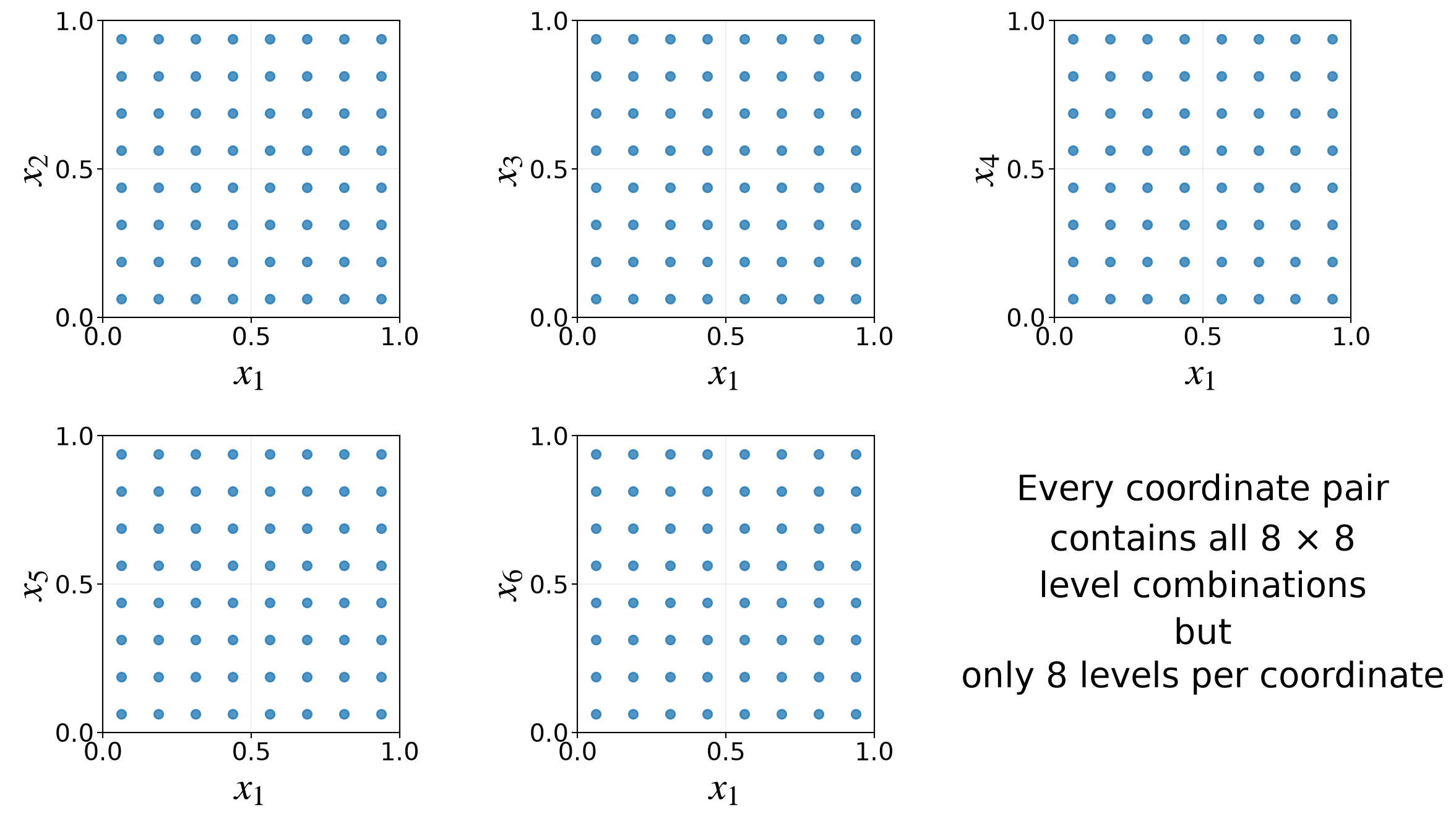 Five coordinate projections of a 64-point, strength-two orthogonal array