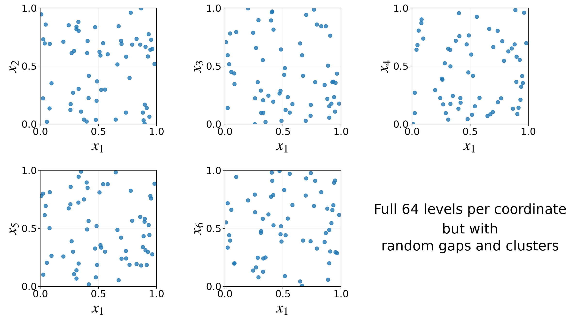 Five coordinate projections of a 64-point IID uniform sample generated with QMCPy
