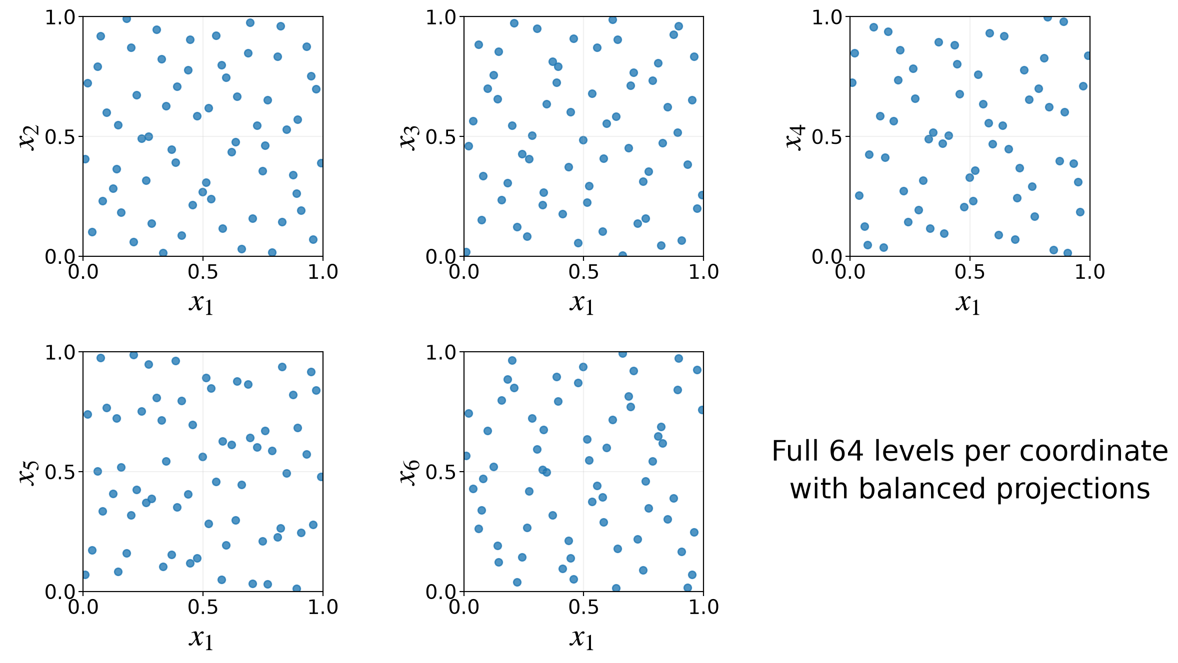 Five coordinate projections of a 64-point scrambled Sobol' sample generated with QMCPy