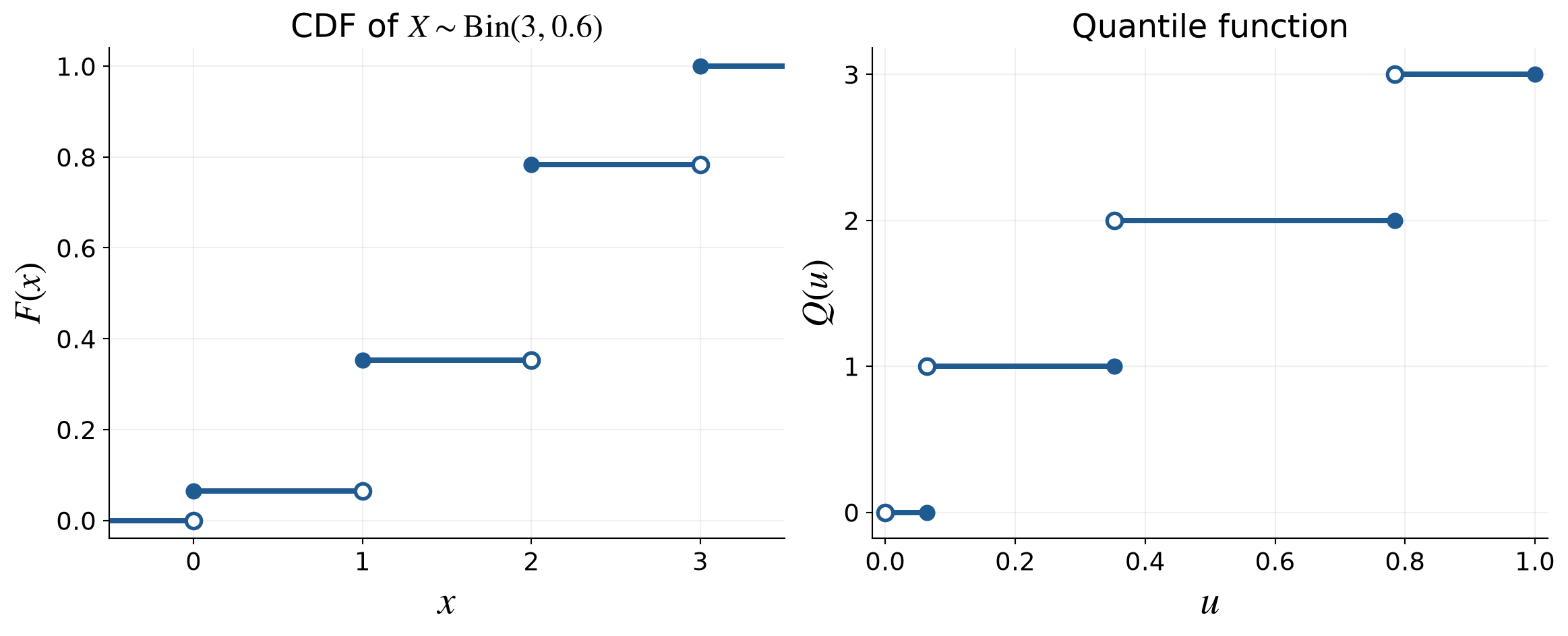 CDF and quantile function for a binomial distribution with three trials and success probability 0.6, showing right-continuous CDF steps and left-continuous quantile steps