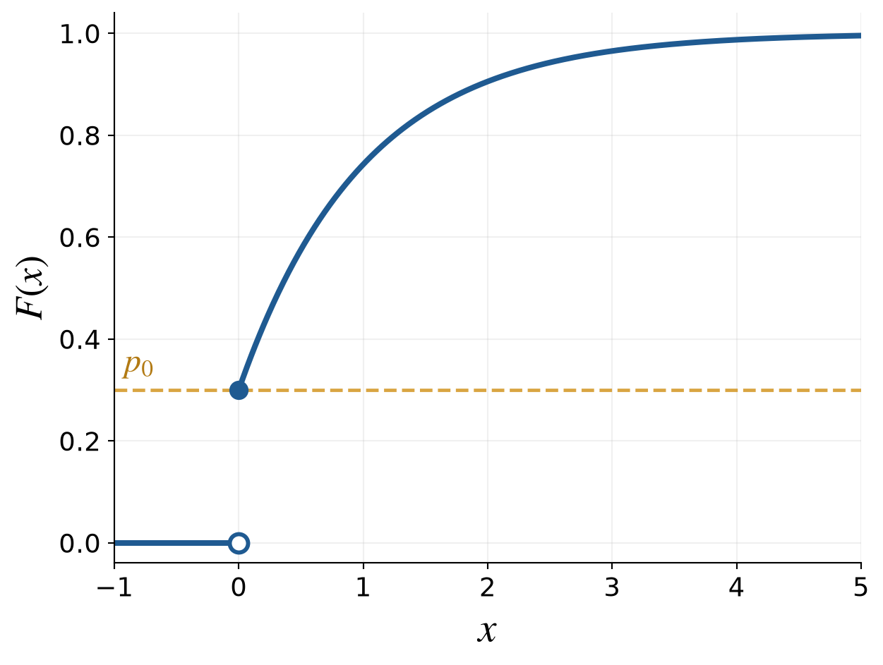 CDF of a zero-inflated exponential distribution, showing a jump of size p zero at x equals zero