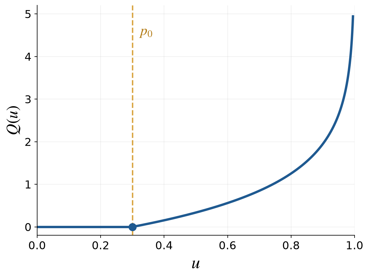 Quantile function of a zero-inflated exponential distribution, showing a flat segment from zero to p zero