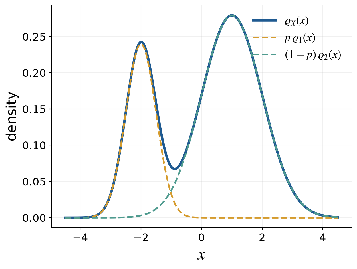 Density of a two-component Gaussian mixture with both weighted component densities shown