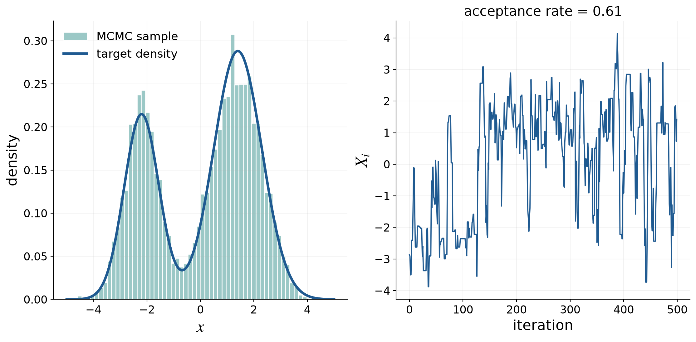 Random-walk Metropolis example with the bimodal target density, sampled-state histogram, and Markov-chain trace
