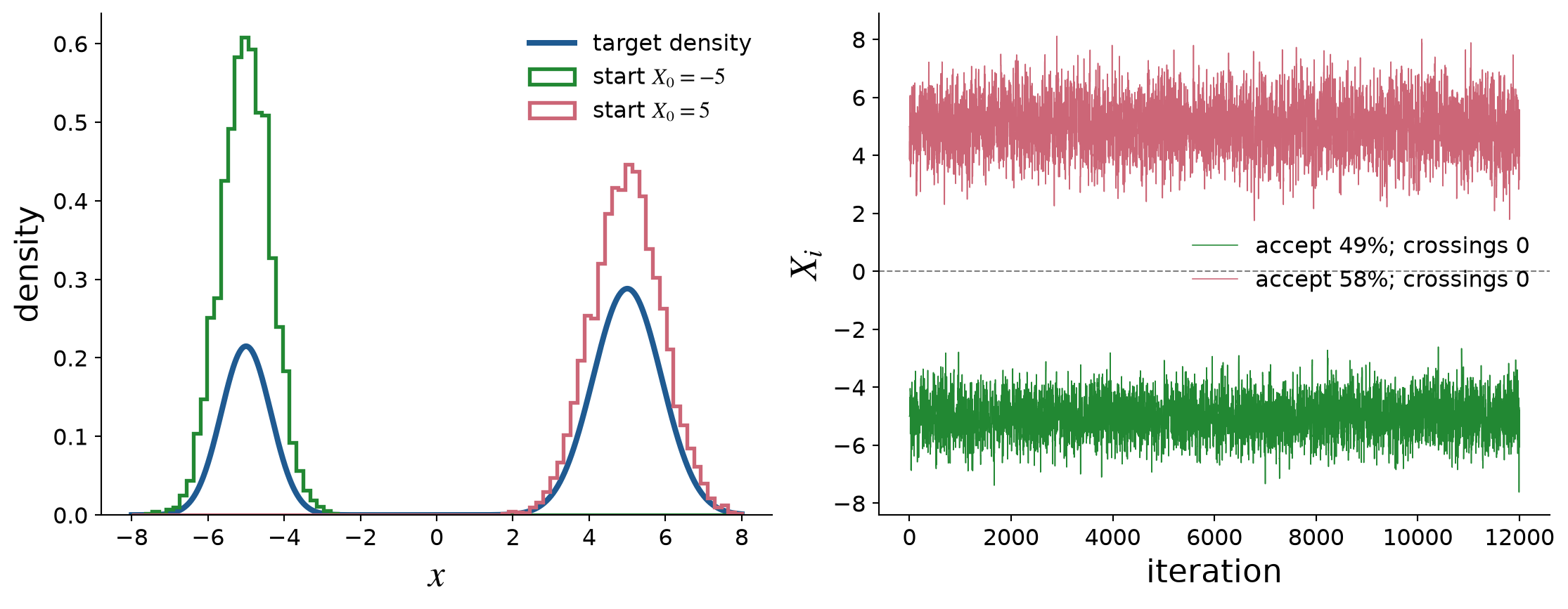 Two Metropolis chains started in opposite, widely separated Gaussian modes remain in their starting modes, despite moderate acceptance rates