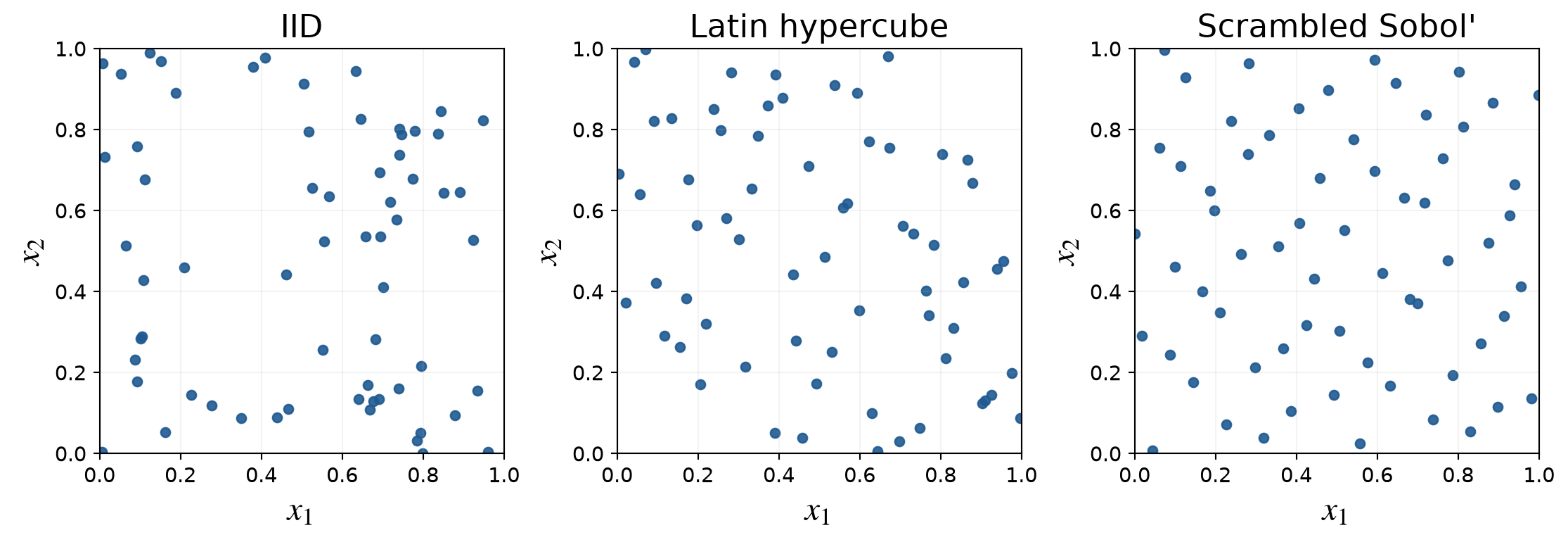 IID, Latin hypercube, and scrambled Sobol' point sets with 64 points in the unit square