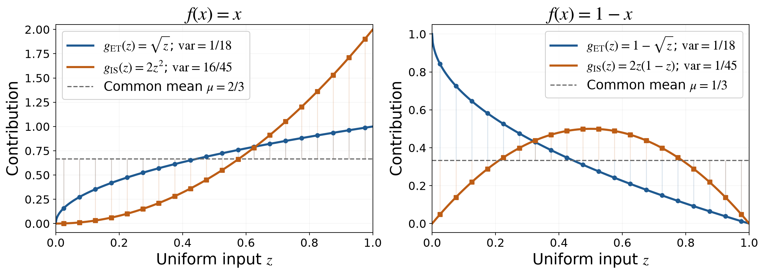 Two plots overlay exact-transport contributions g_ET(Z)=f(sqrt(Z)) in blue and importance contributions g_IS(Z)=2Zf(Z) in orange, using the same uniform input Z, one plot for each function. For f(x)=x, importance sampling spreads outputs more widely; for f(x)=1-x, it concentrates them more tightly around their common mean. Markers indicate equally spaced uniform input quantiles.