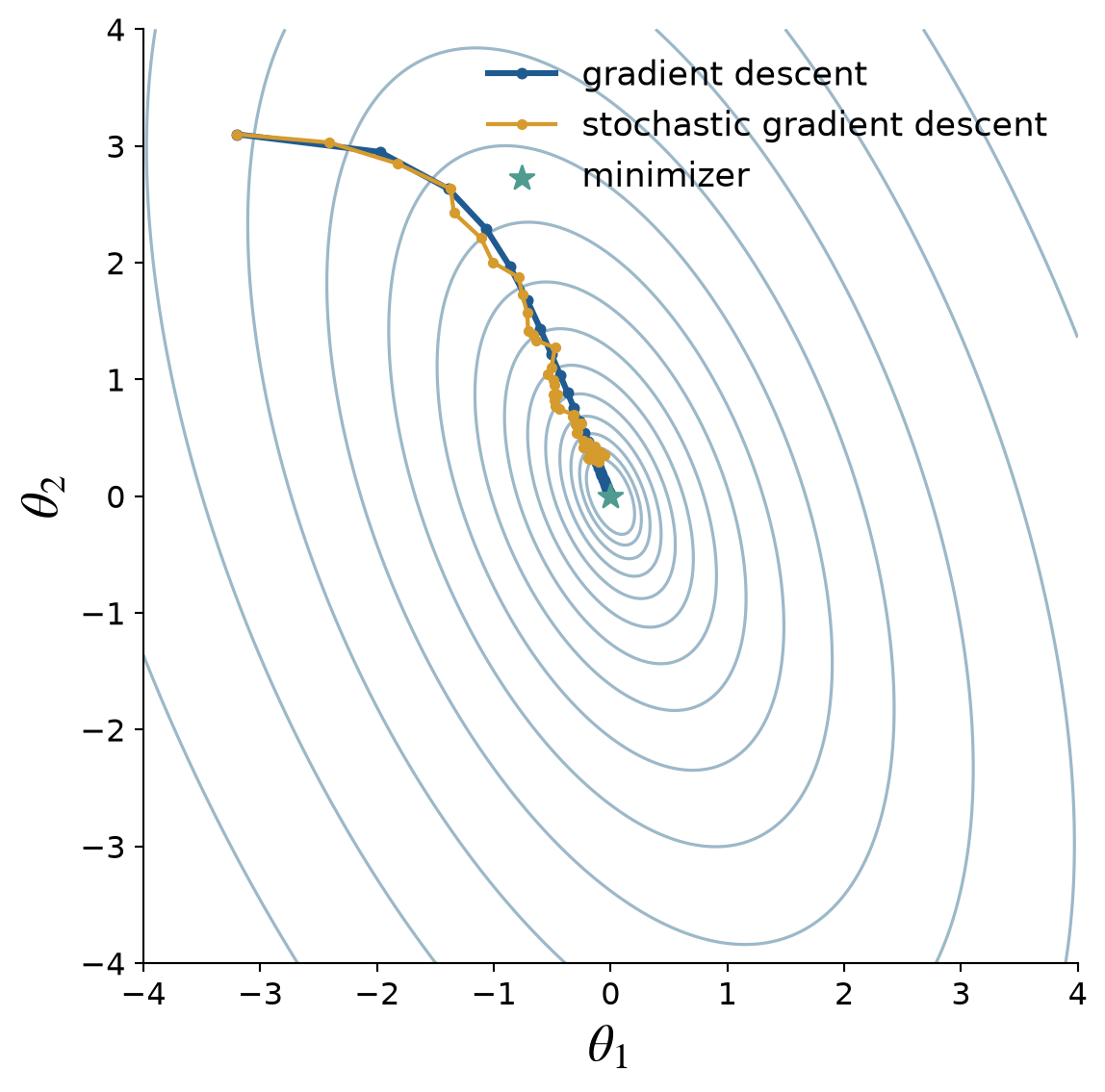 Contour plot of a quadratic loss with smooth gradient-descent and noisy stochastic-gradient trajectories approaching the minimizer