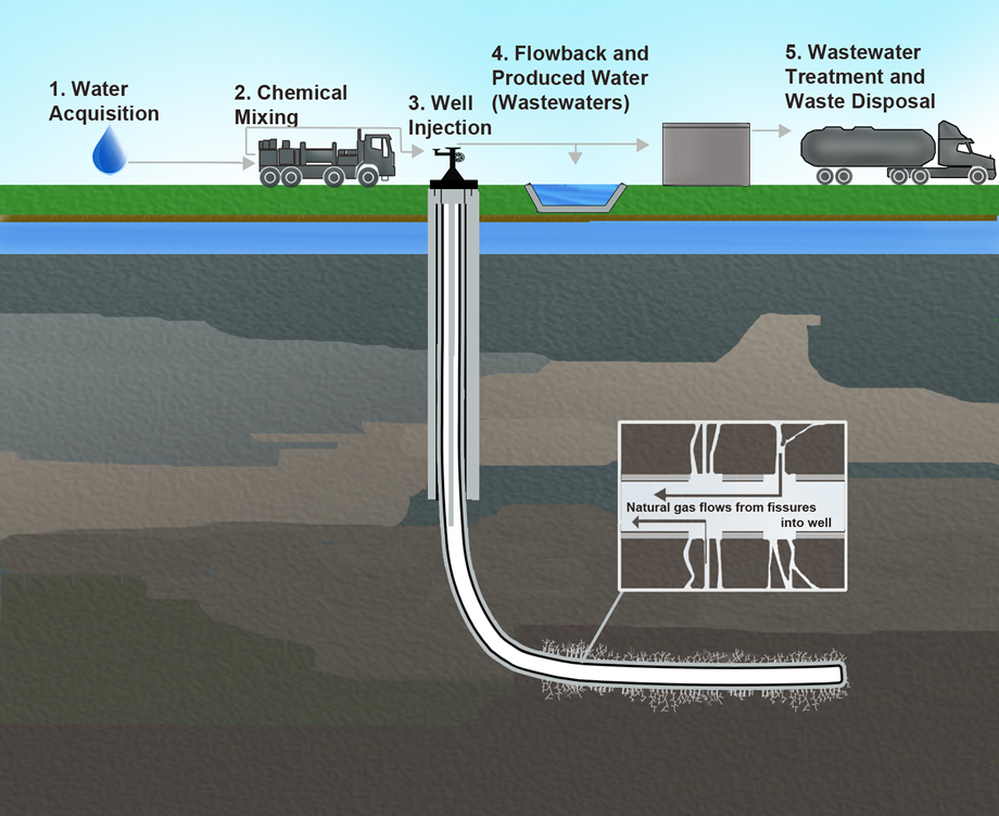 Hydraulic-fracturing water cycle and well diagram